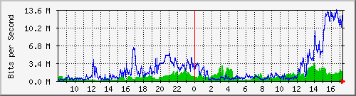 Sample Graph