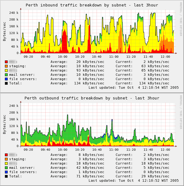 Program For Bandwidth Usage Tracking