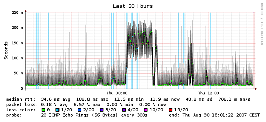 [5 Mins Docker] Build Your Own Network Latency Monitoring Sites Using Smokeping