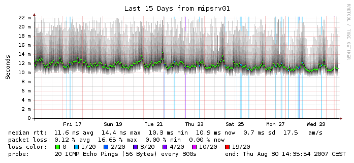 SmokePing Graphs